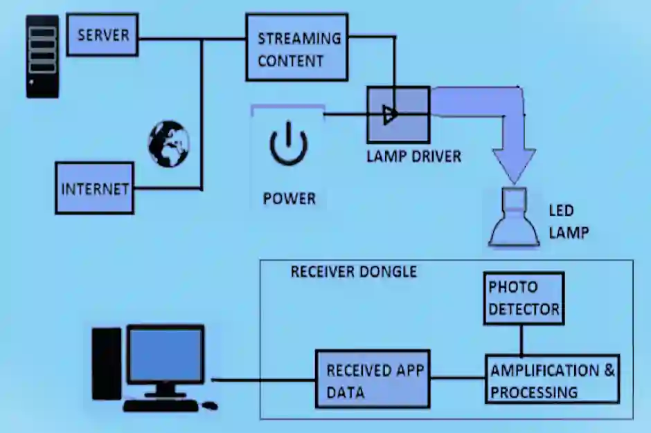 The Benefits of LiFi and Which Technology Has the Fastest Data Transfer Rate